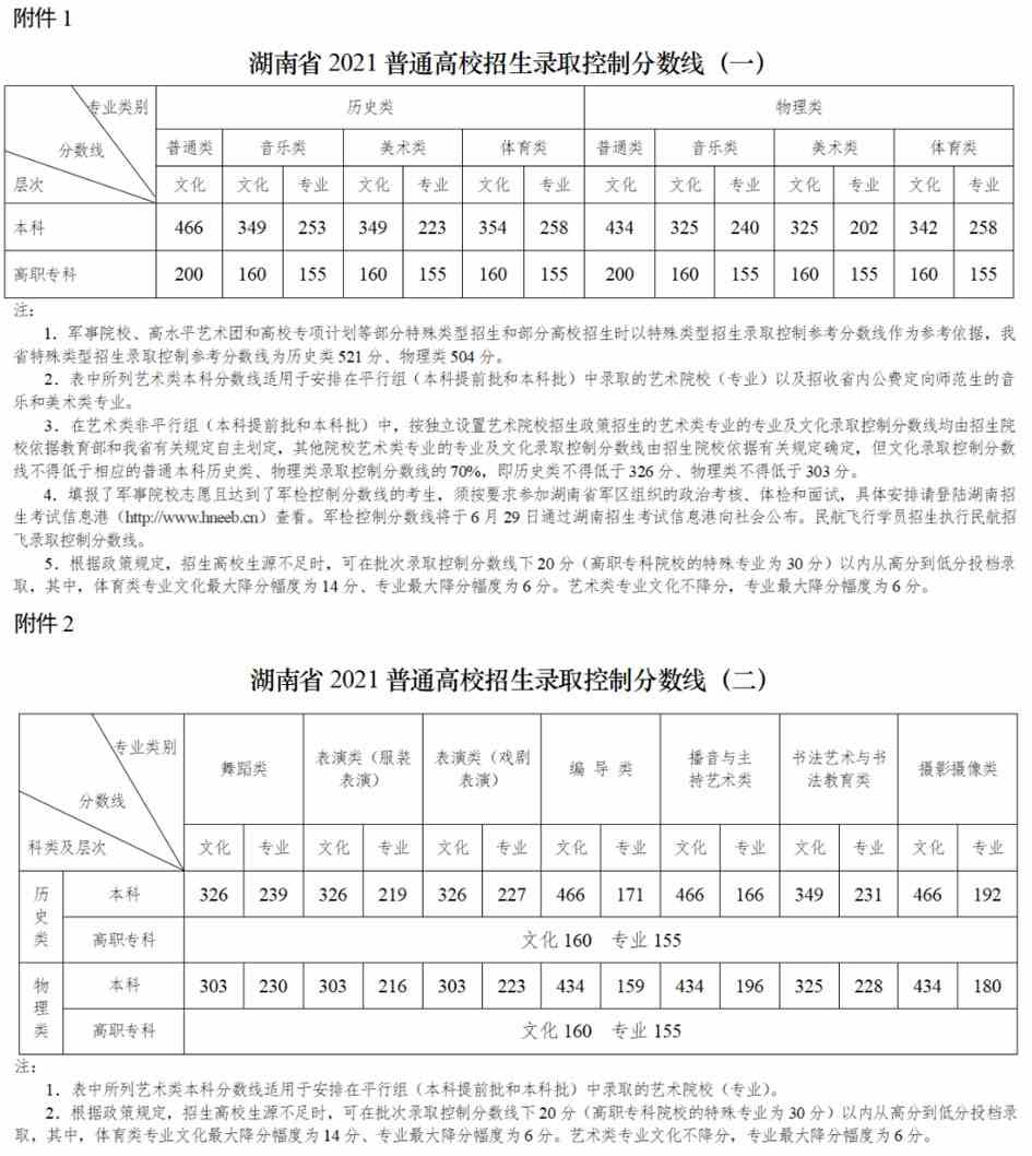 高考录取分数线2021年 各省市高考录取分数线2023