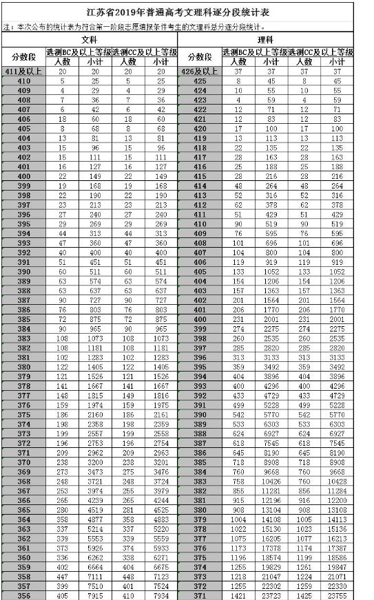 2021年江西高考位次表 2021年江西高考位次表一分一段