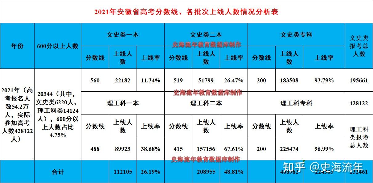 安徽省2020高考分数线 