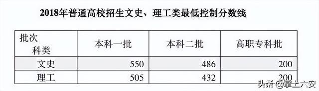 安徽省2020高考分数线 