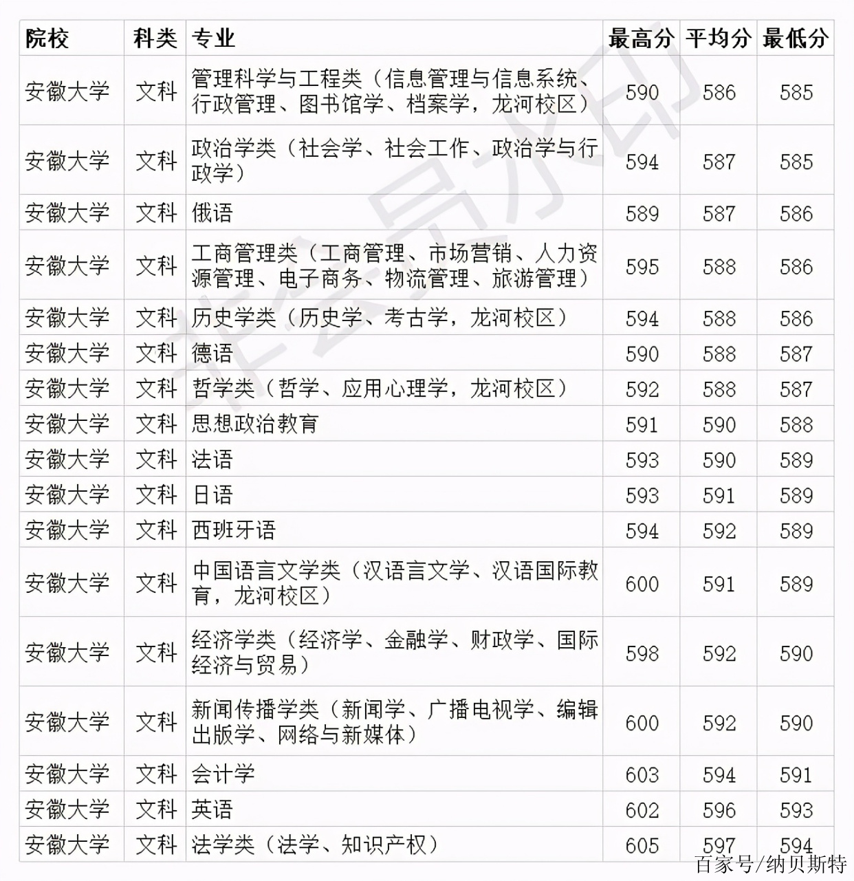 安徽大学排名前十名分数线 