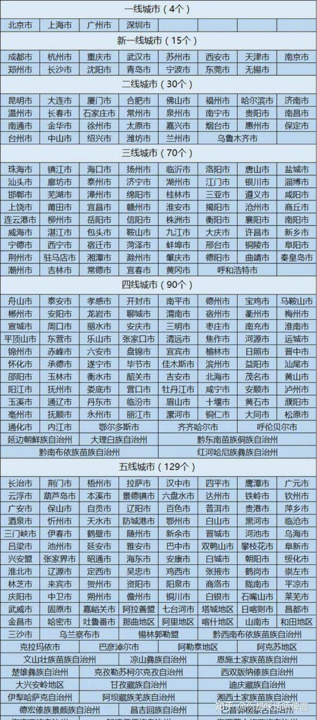 一二三四五线城市名单 广东一二三四五线城市名单