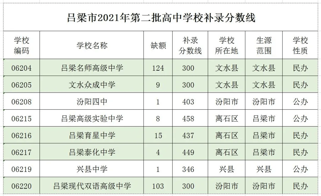 2021河南二本补录学校 