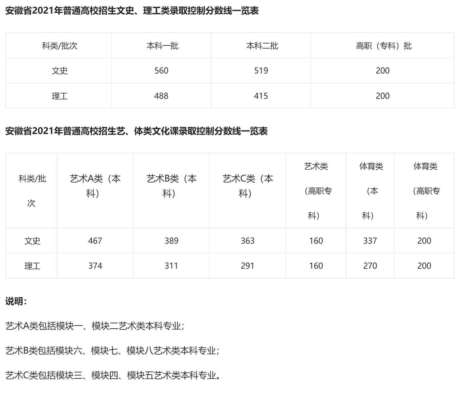 2021年安徽高考成绩排名 