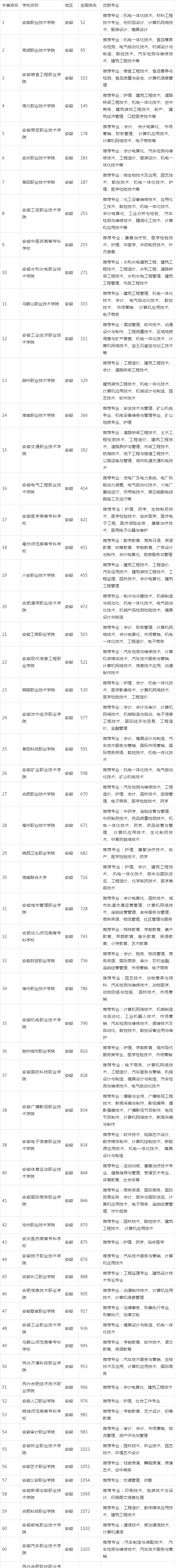 安徽垃圾专科学院 