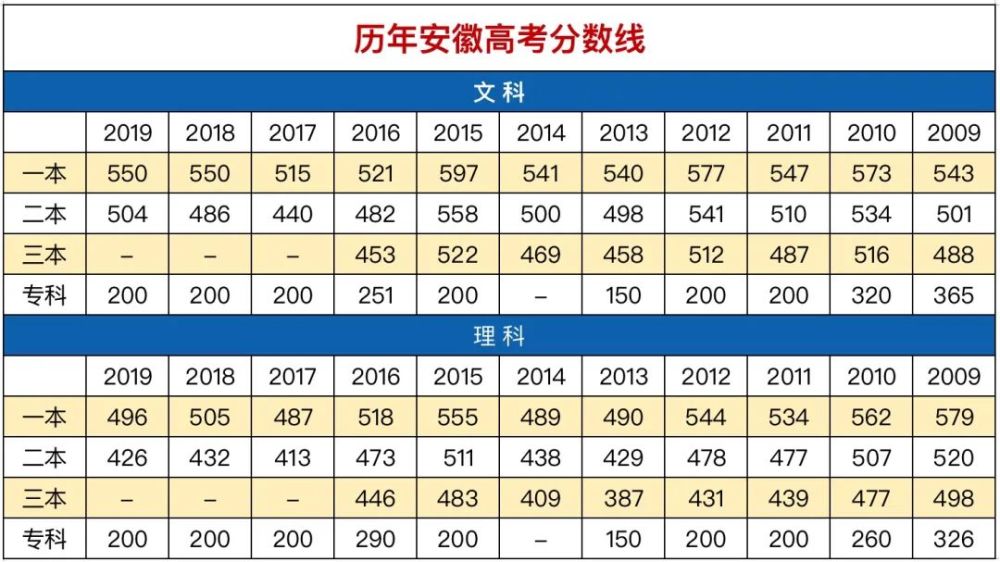 安徽今年预估一本线 安徽今年预估一本线是多少