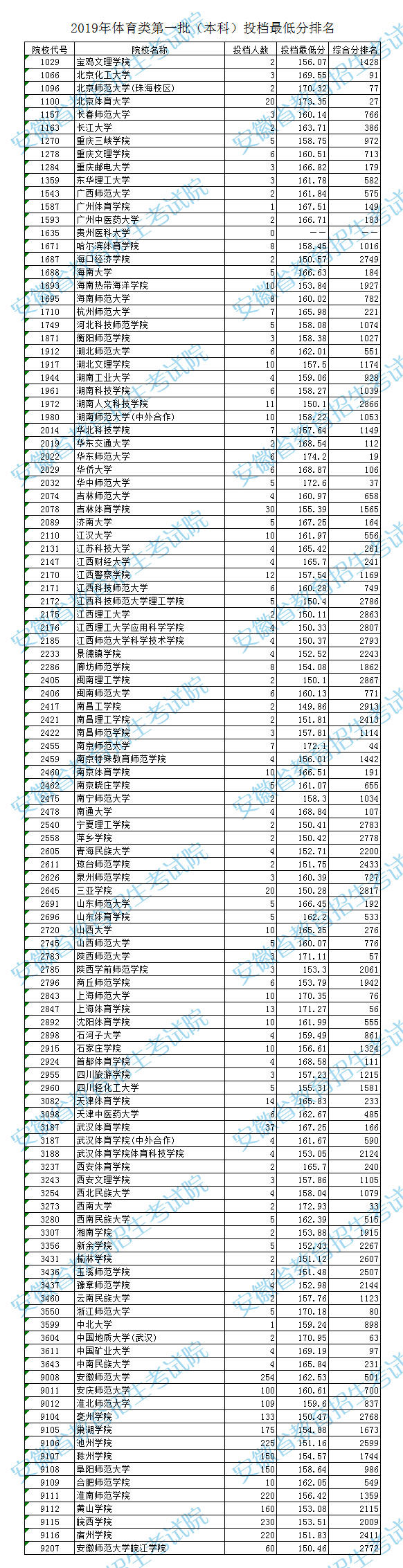 安徽今年预估一本线 安徽今年预估一本线是多少