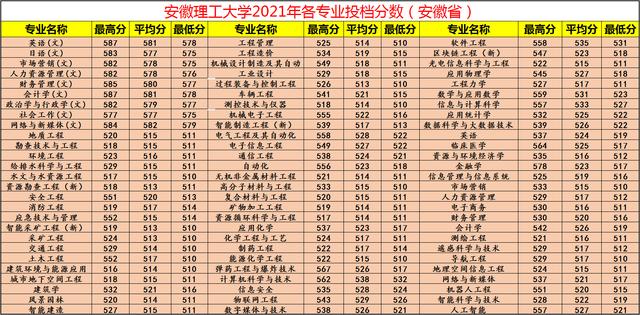 安徽省重点一本有哪些学校 安徽省重点一本有哪些学校和专业