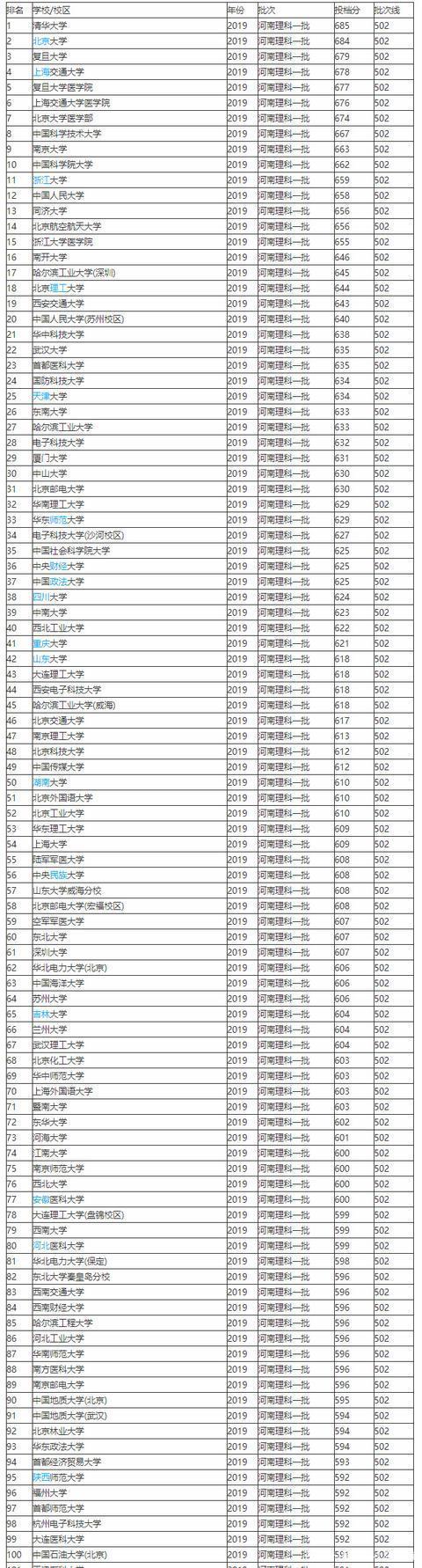 合肥一本大学排名及分数线 