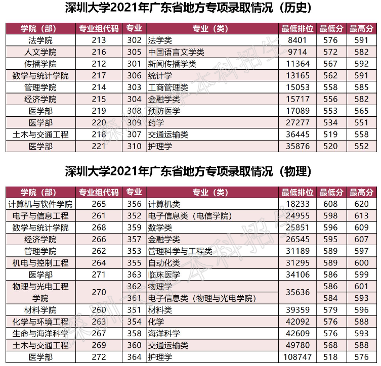 深圳高考一本分数线 