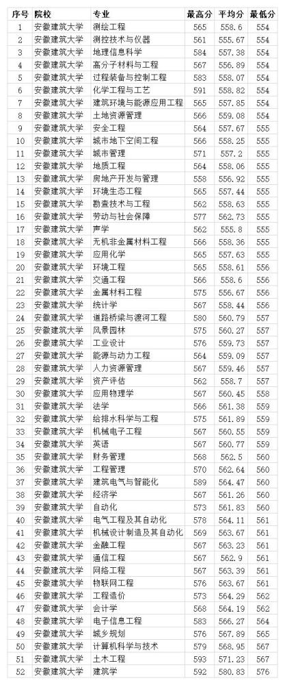 合肥一模一本分数线 合肥一模一本分数线是多少