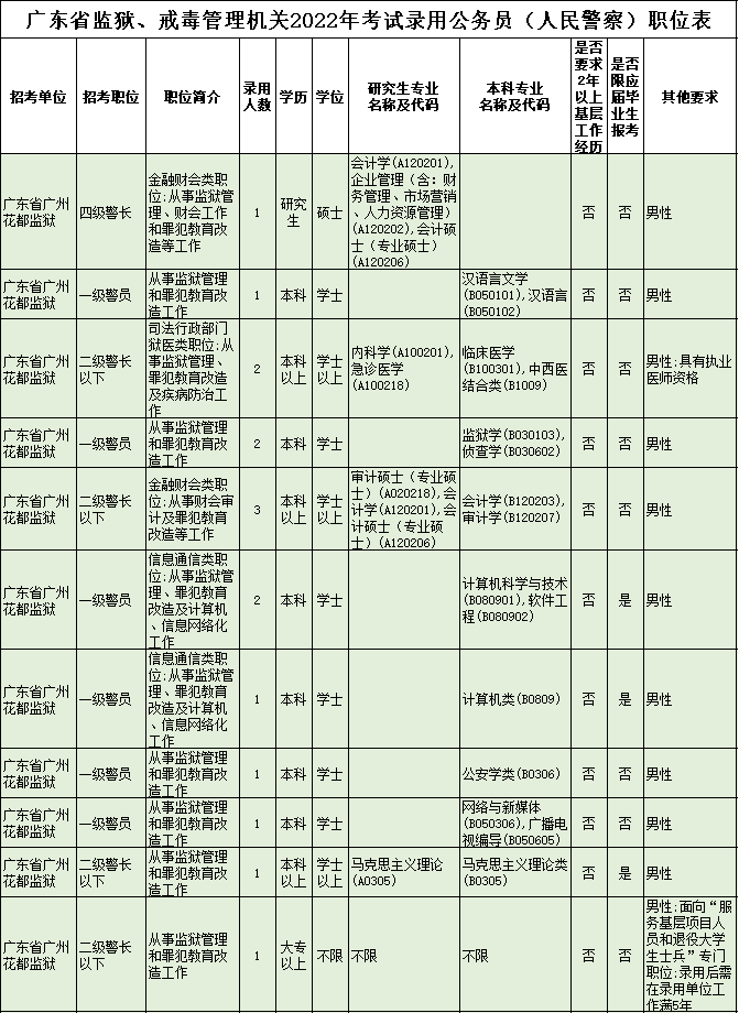 省考一般有什么职位 