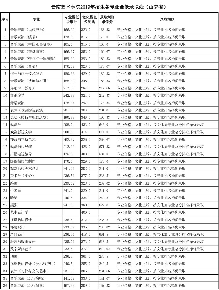 云南艺术学院教务网 