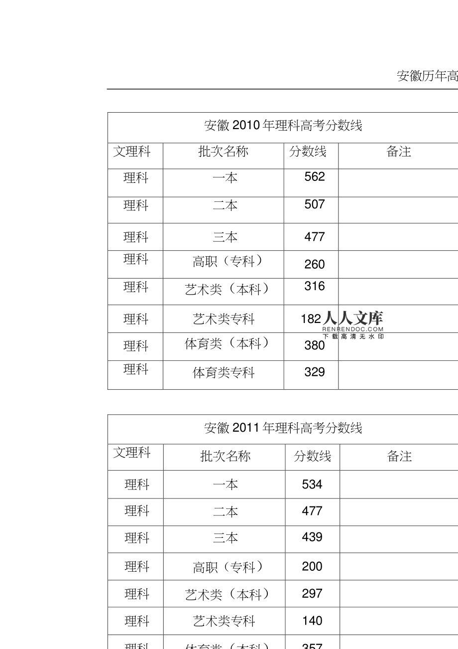 安徽高考一本分数线 安徽一本录取分数线2023