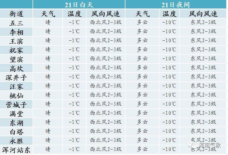 安徽天气预报未来三天 