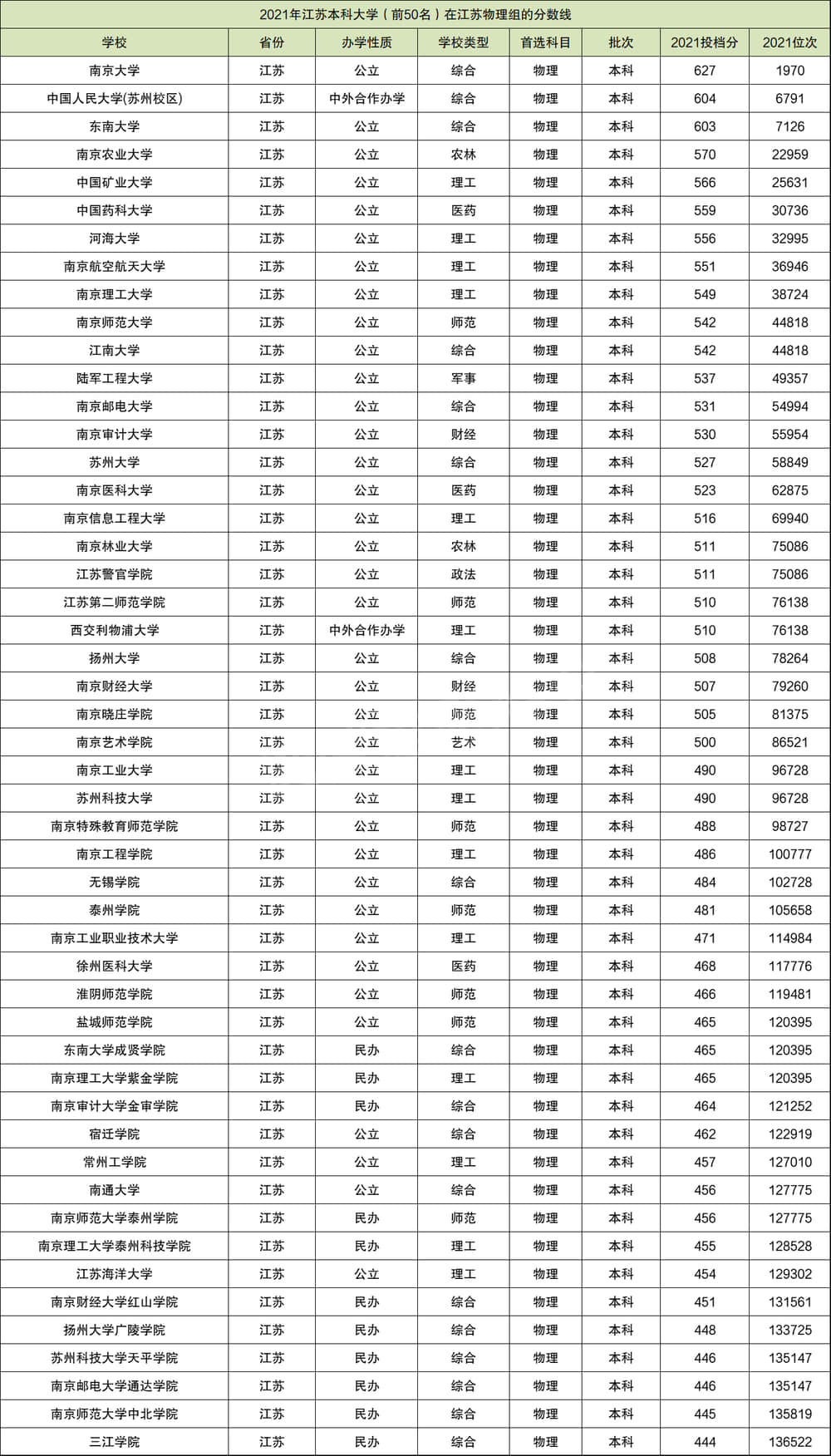 2022年江苏高校排名完整版 