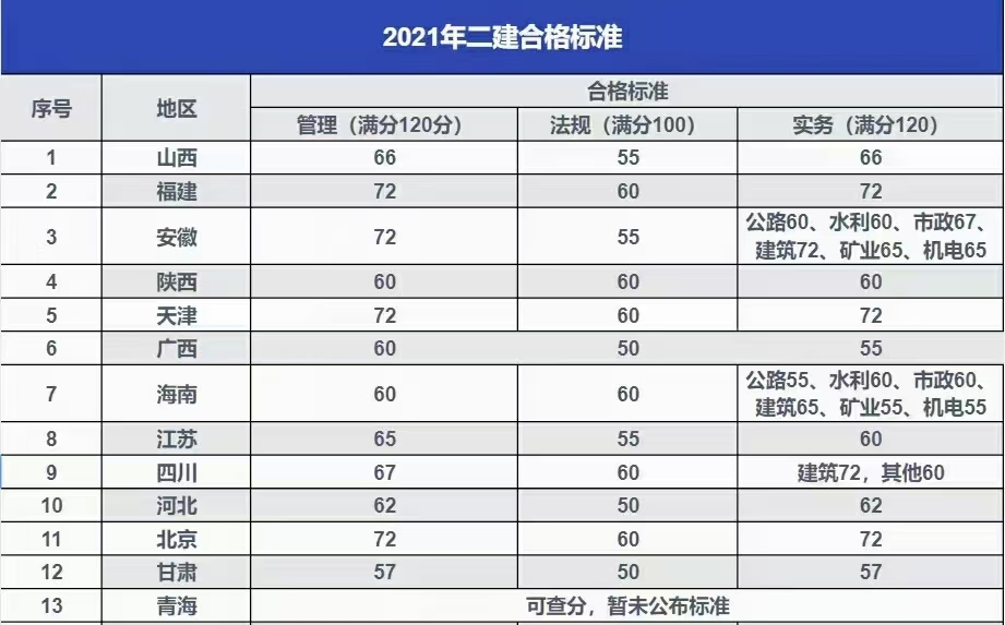 安徽2021年二建考试成绩什么时候出来 