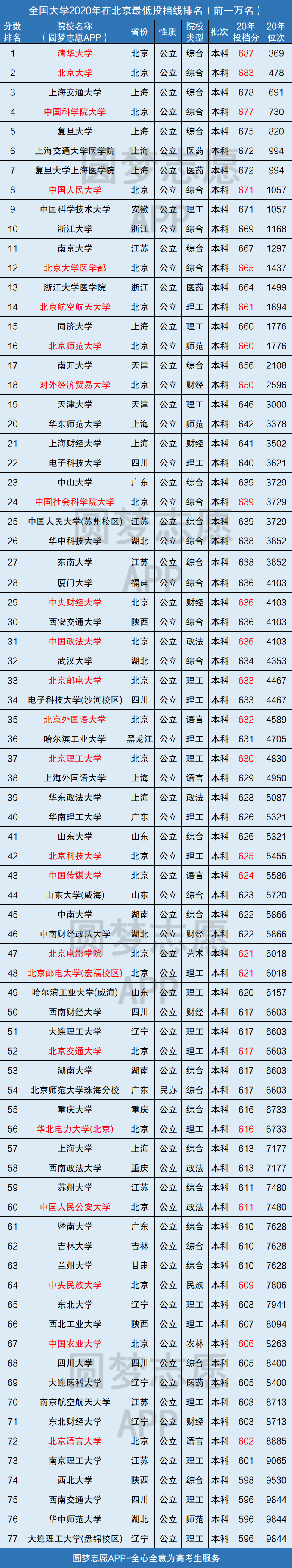 今年高考全国录取分数线表 今年高考全国录取分数线是多少