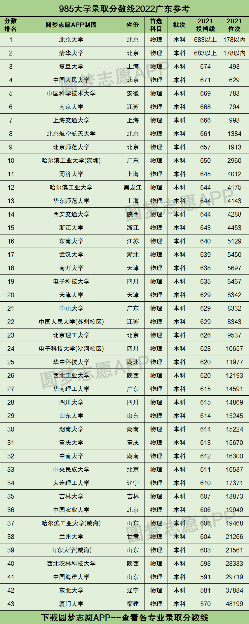 安徽理科985大学分数线 安徽理科985录取分数线