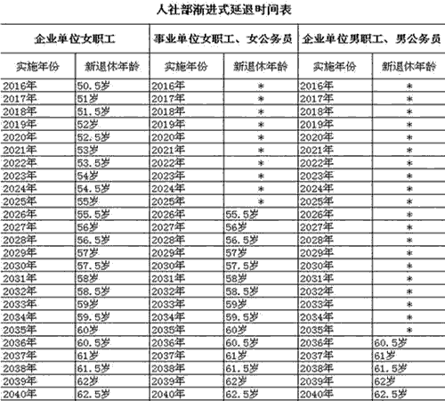 正部级退休年龄是多少岁 副国级正部级退休年龄是多少岁