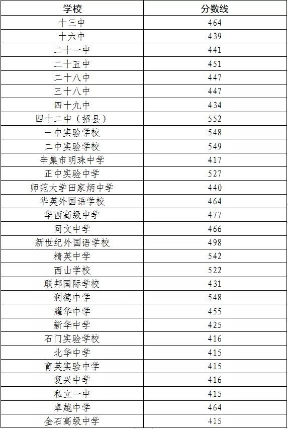 六安所有高中录取分数线2021 六安所有高中录取分数线2023