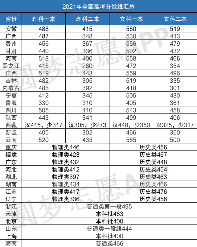 安徽大学2020年高考录取分数线 