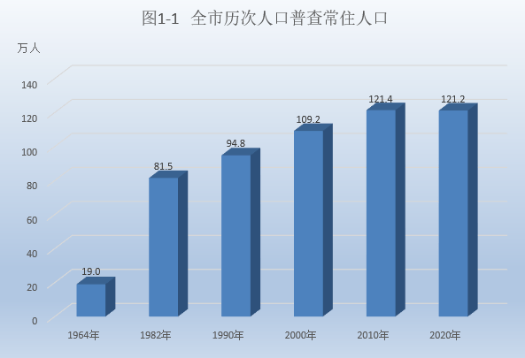 宿州市主城区常住人口 