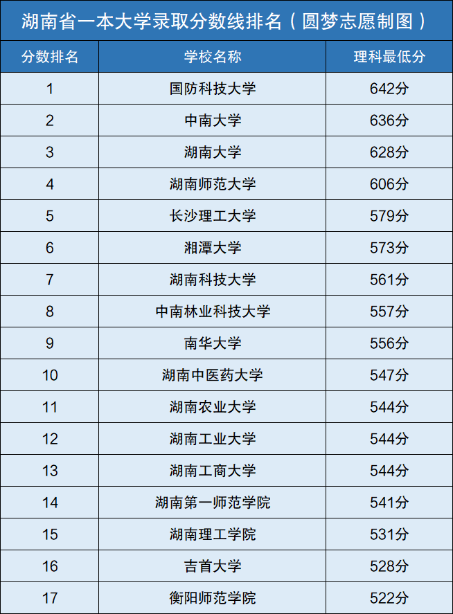 分数不高的一本大学 分数不高但很好的大学985