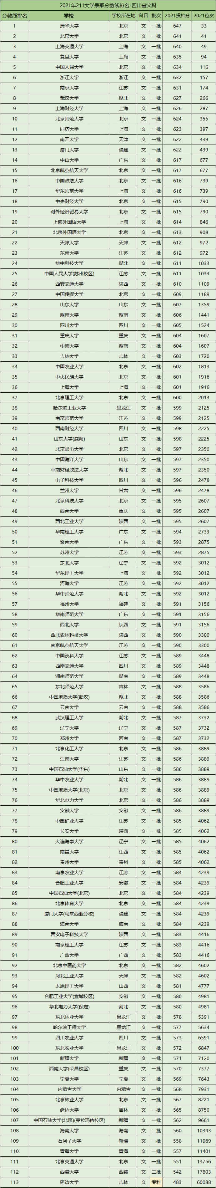 211安徽录取分数线2021 211安徽录取分数线2022年