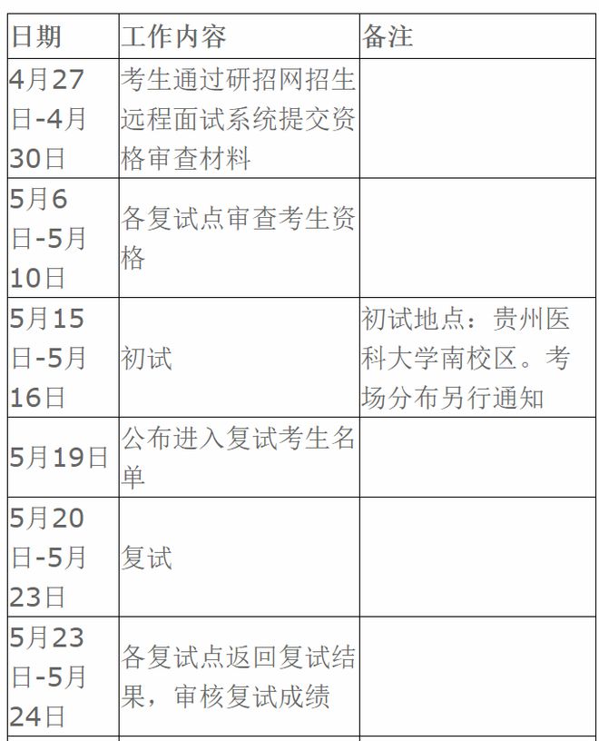 贵州医科大学2021复试名单 