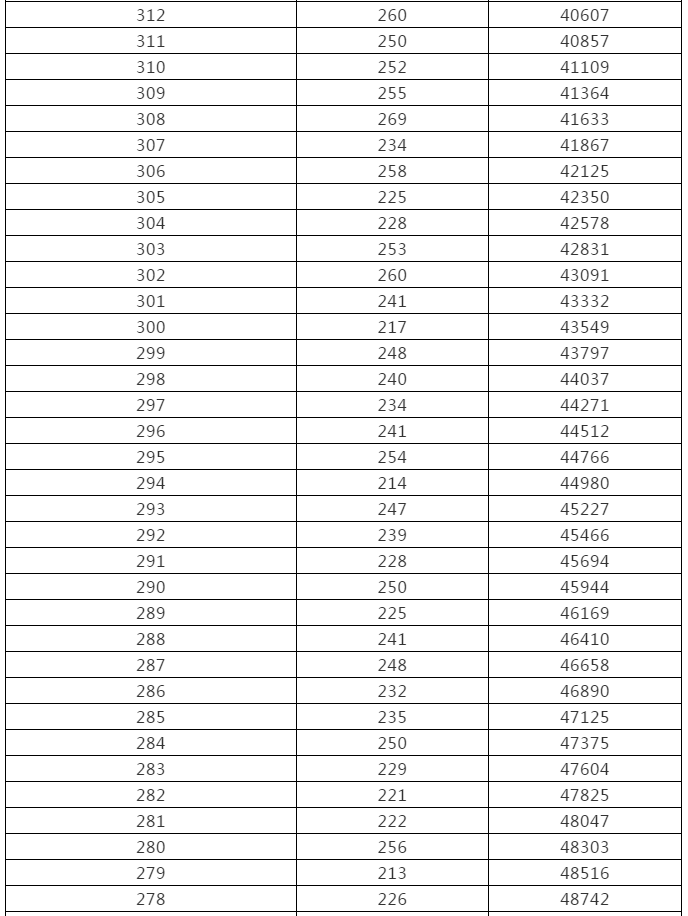 黑龙江高考分数线 