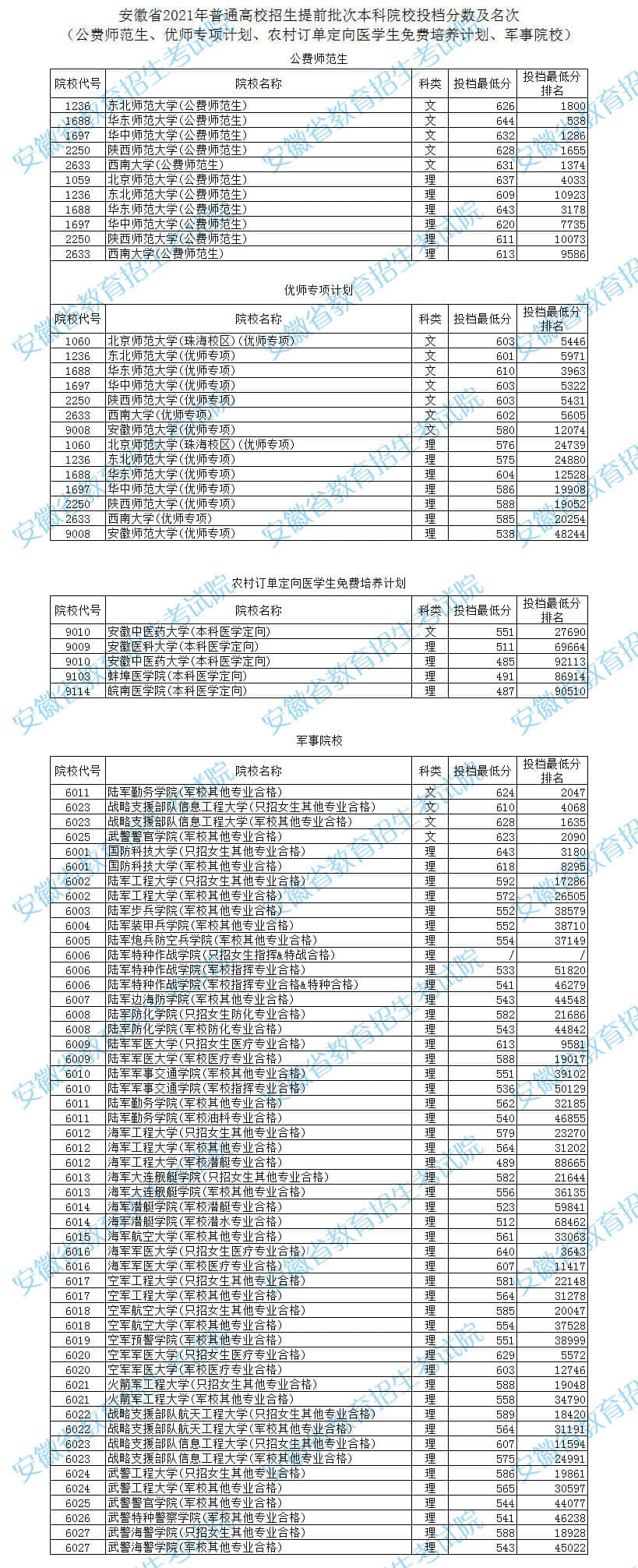 安徽省一本线2021 