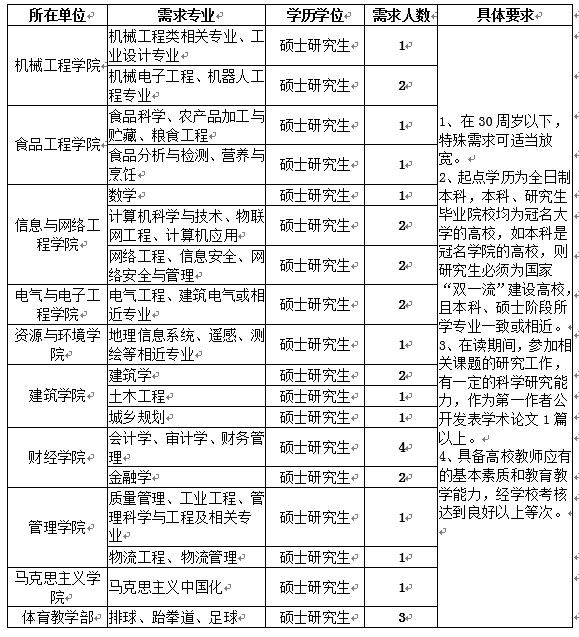 安徽科技学院考研名单 