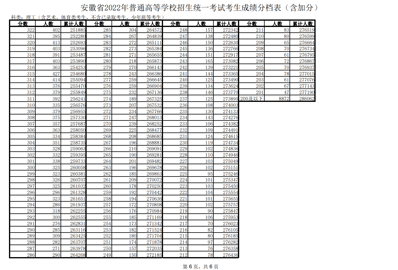 2021年安徽高考录取人数 2021年安徽高考录取人数是多少