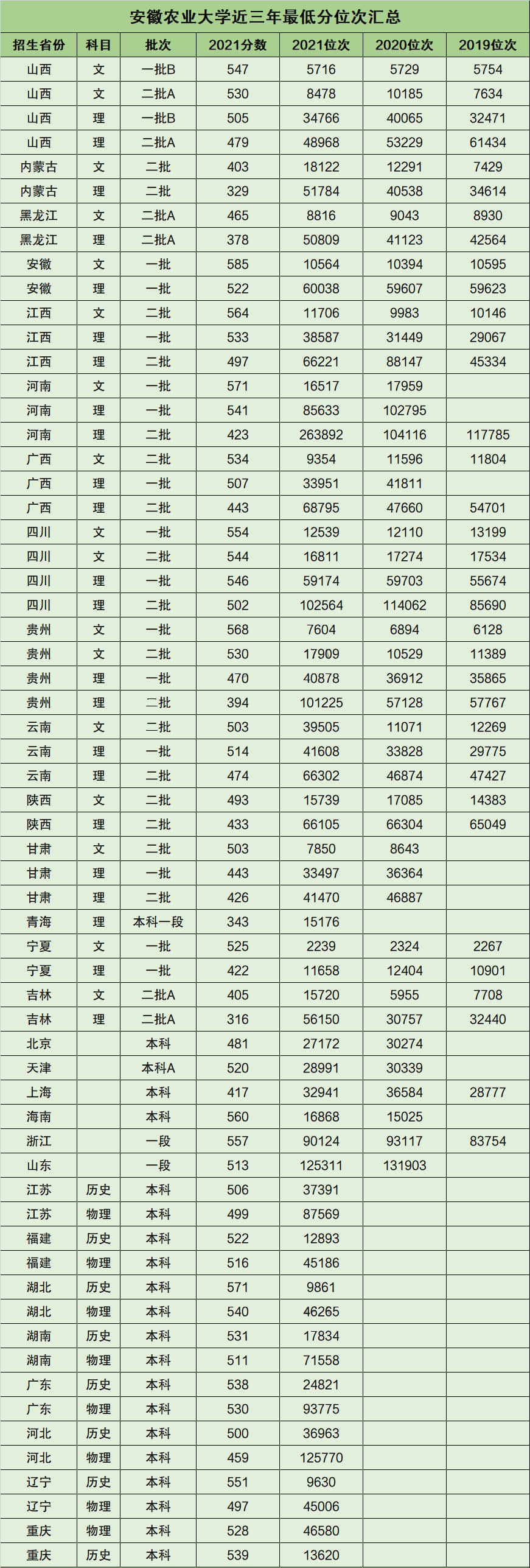 2022安徽省高考本科线 2021年安徽省高考本科分数线