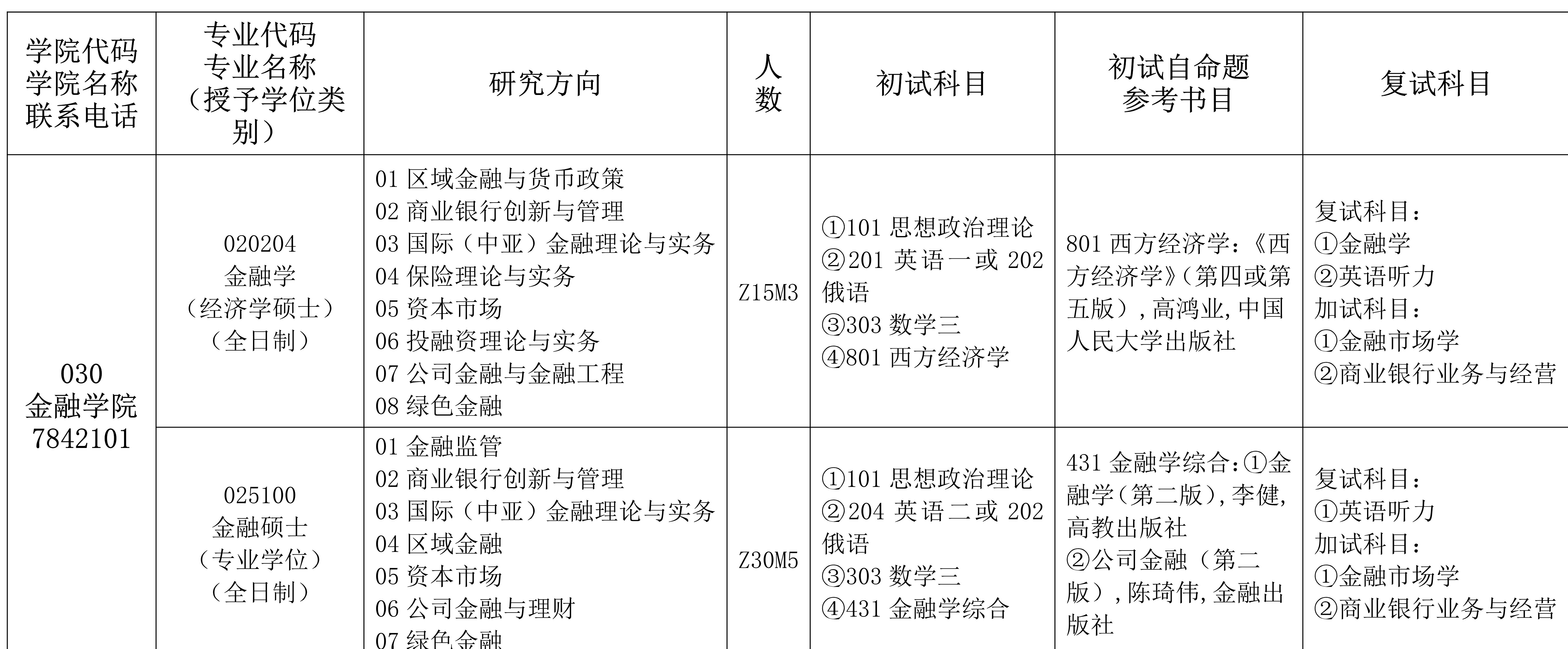 安徽财经大学考研专业目录 安徽财经大学研究生院2021招生专业