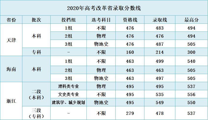 安徽2020一本大学分数线 