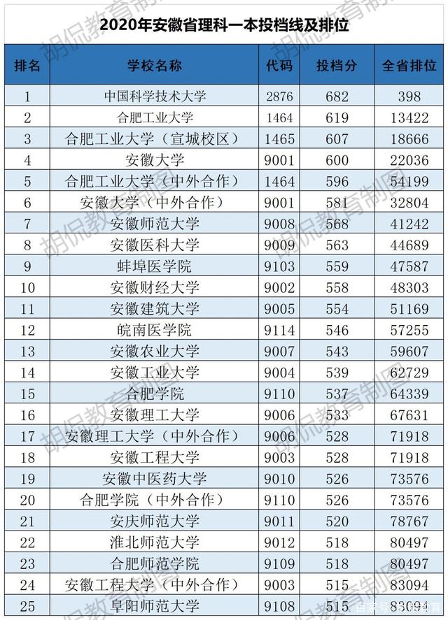 安徽理科多少名能上一本 