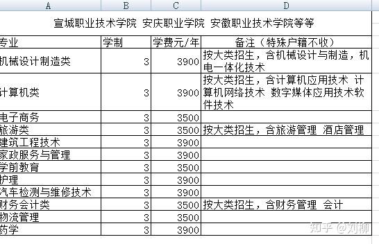 安徽高职扩招需要什么资料 