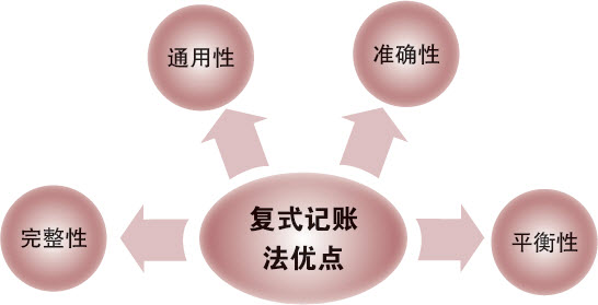 复式记账法 