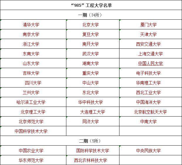 985与211大学的来历 