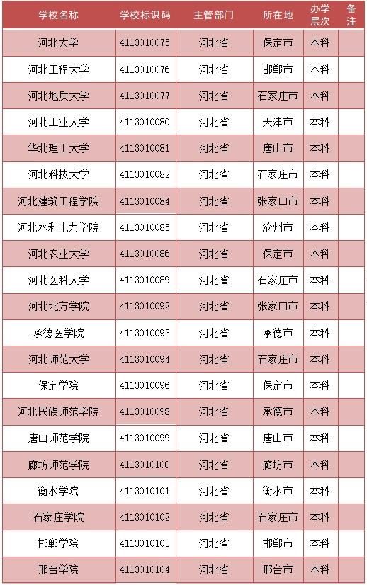 2022年河北专科录取结果公布 