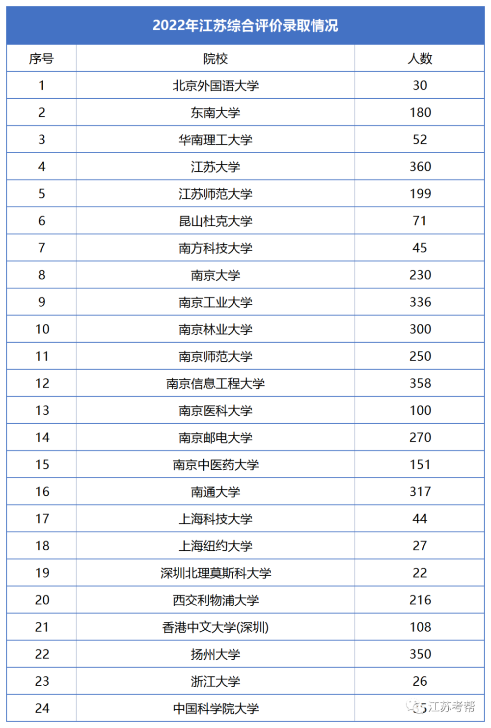 2022年江苏高考本科线预测 