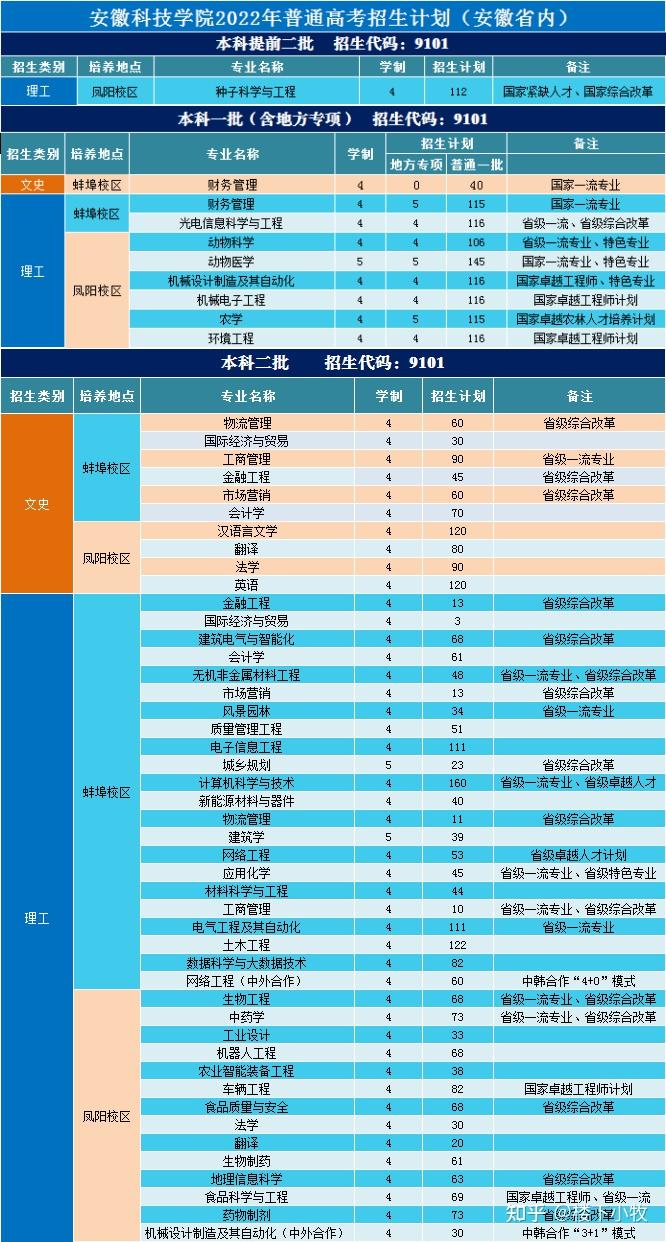 安徽科技学院有一本专业吗 