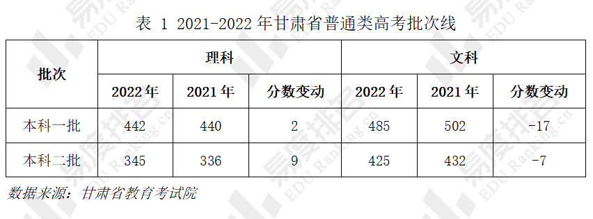 2022年文科高考分数线预测 2021年文科高考分数线是多少