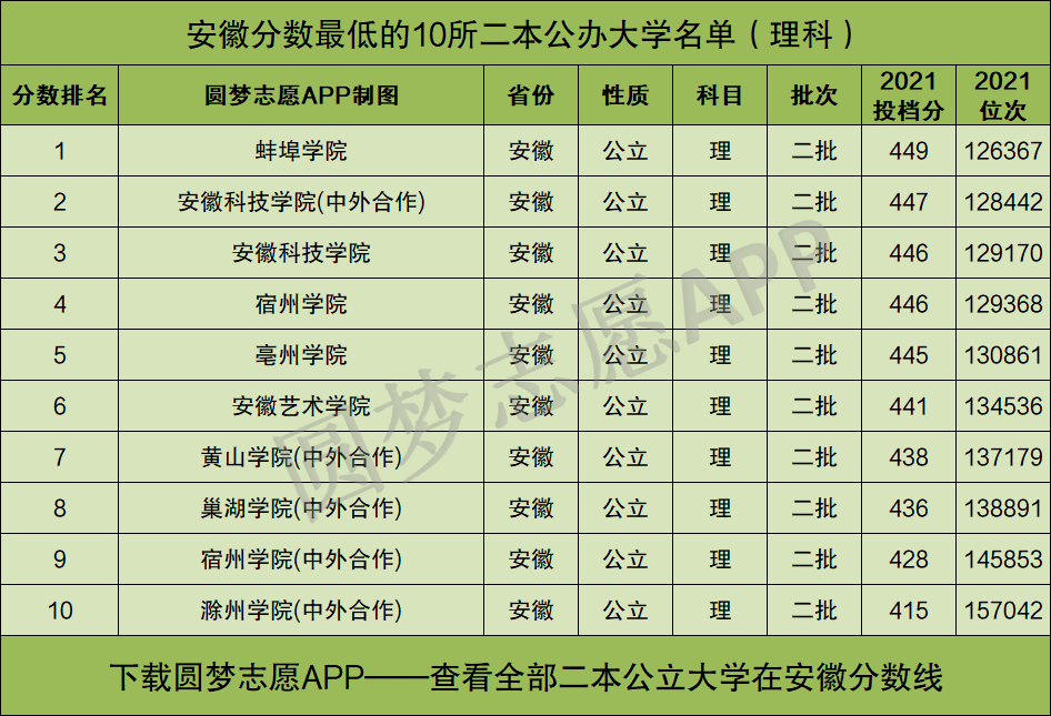 安徽二本最低的师范大学 合肥师范学院录取分数线是多少