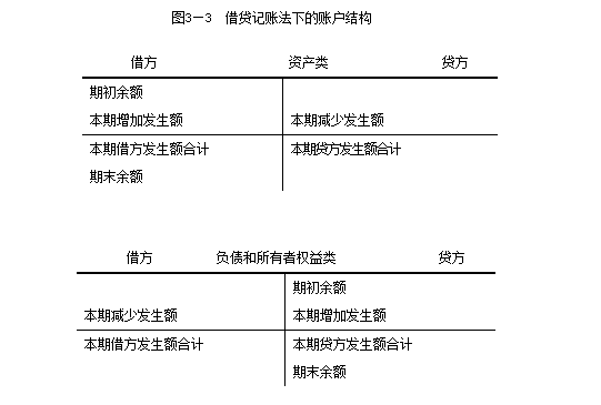 什么是借贷记账法 