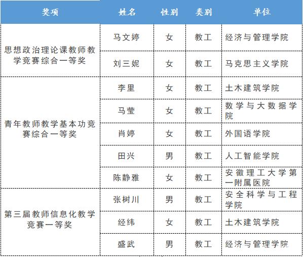 安徽理工大学双一流2020 