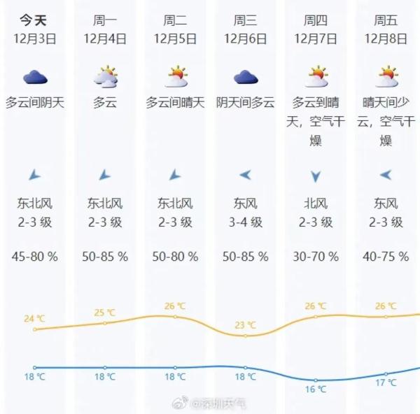 深圳天气 