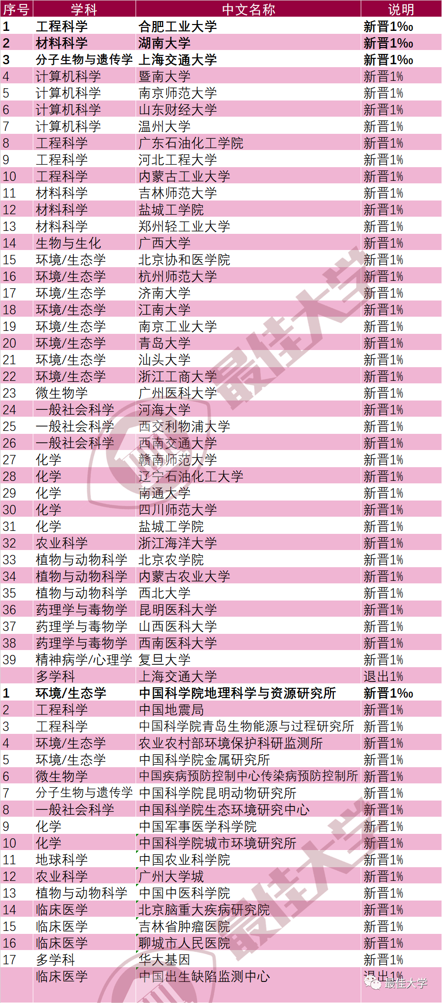 合肥最好的大学排行榜 